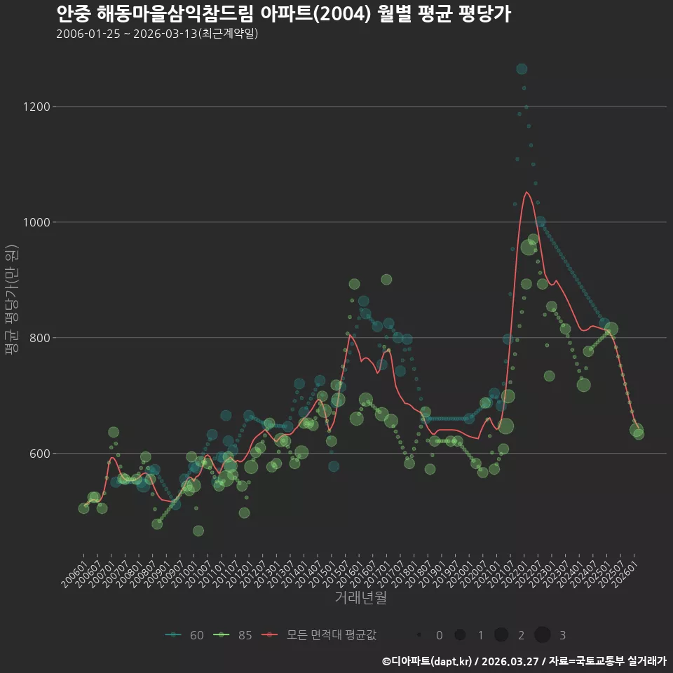 안중 해동마을삼익참드림 아파트(2004) 월별 평균 평당가