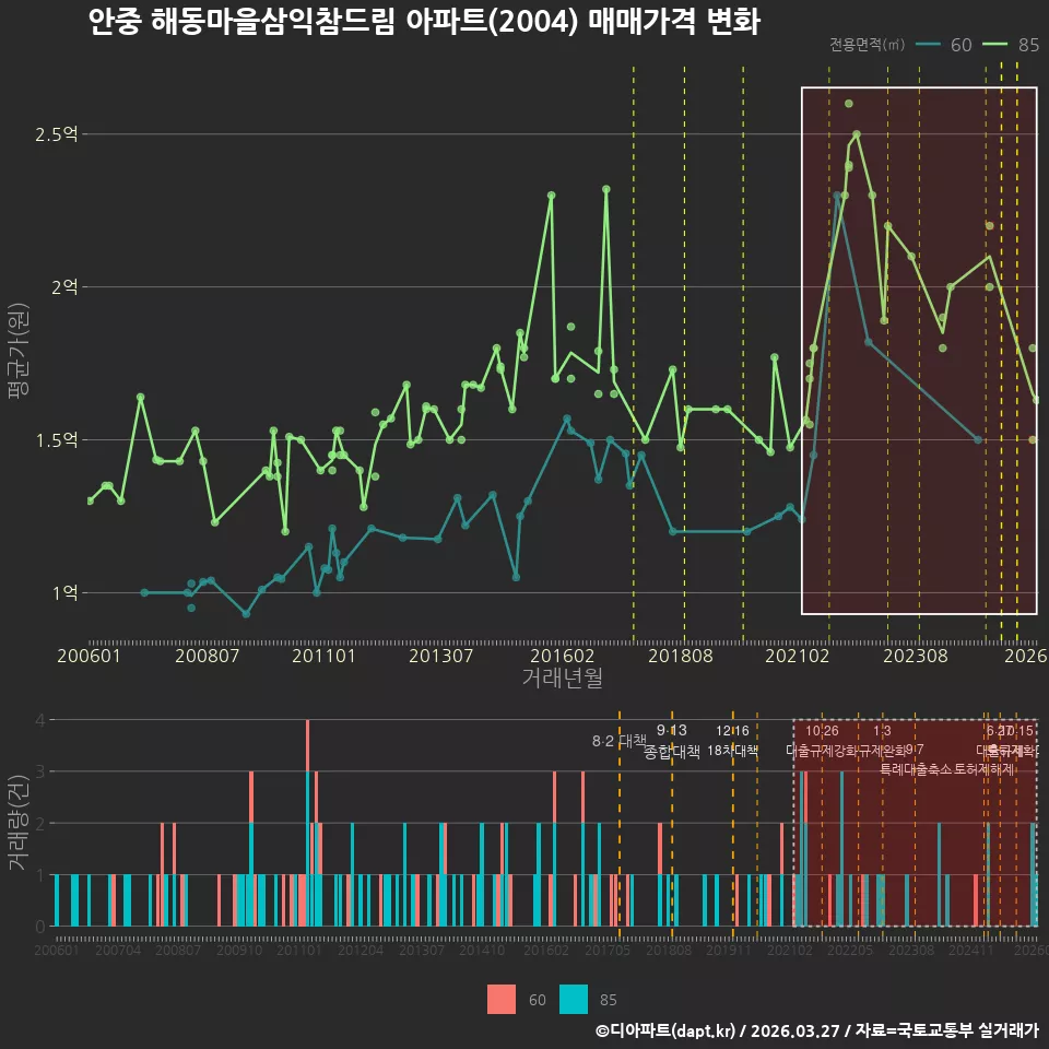 안중 해동마을삼익참드림 아파트(2004) 매매가격 변화