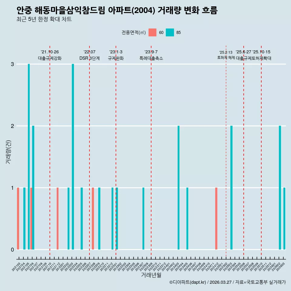 안중 해동마을삼익참드림 아파트(2004) 거래량 변화 흐름