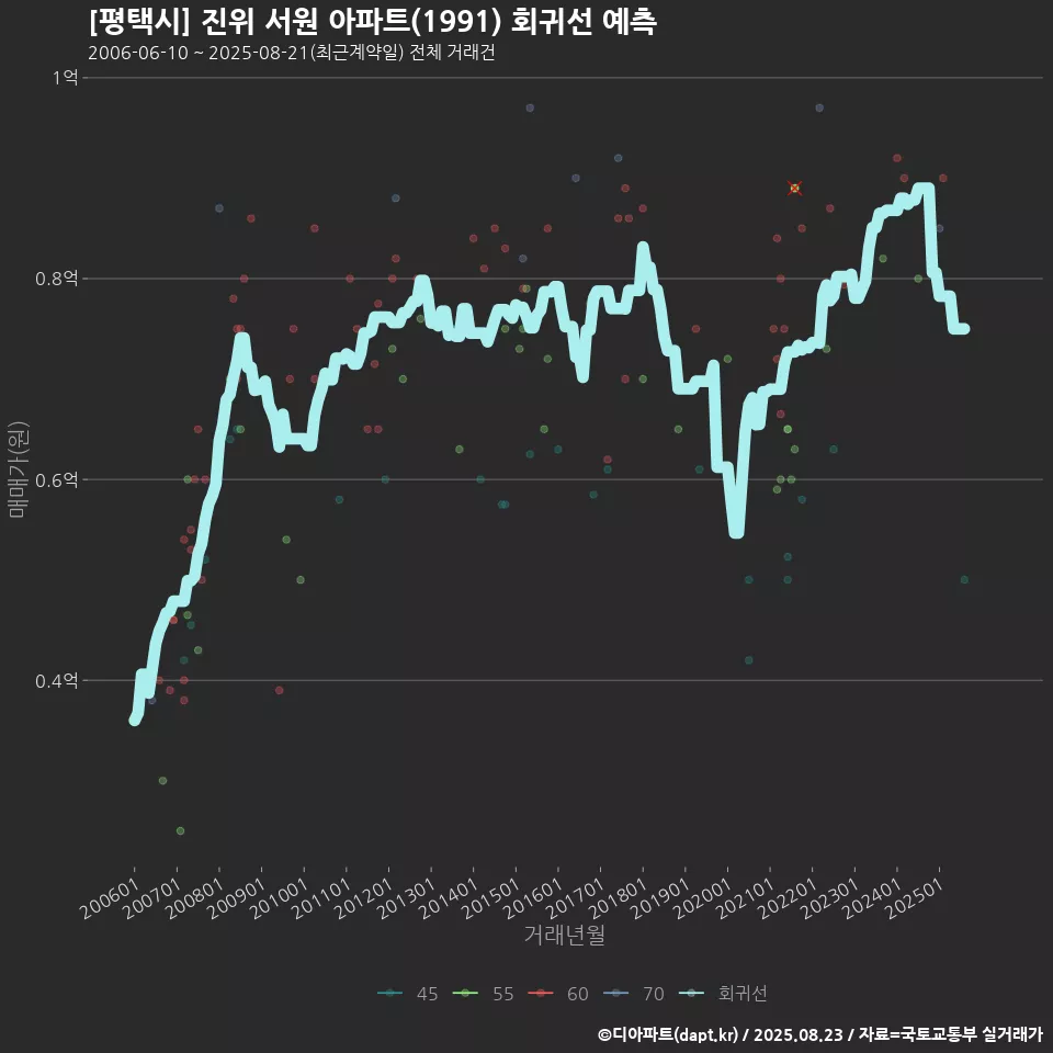 [평택시] 진위 서원 아파트(1991) 회귀선 예측