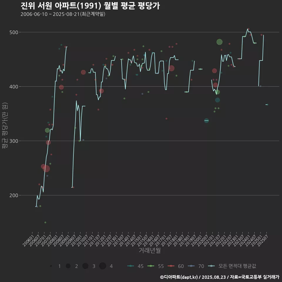 진위 서원 아파트(1991) 월별 평균 평당가