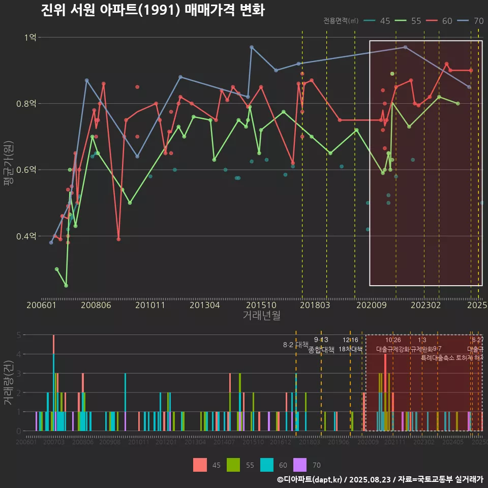 진위 서원 아파트(1991) 매매가격 변화