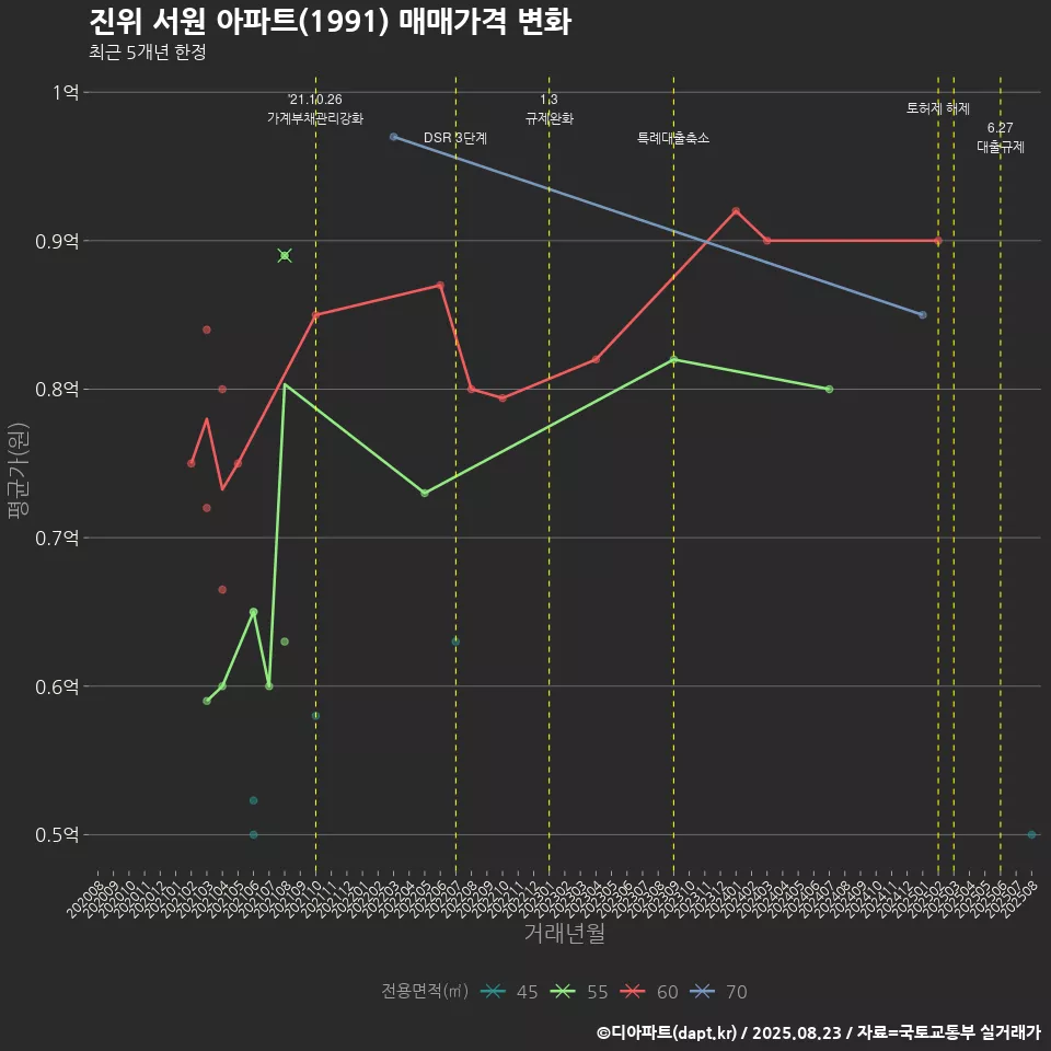 진위 서원 아파트(1991) 매매가격 변화