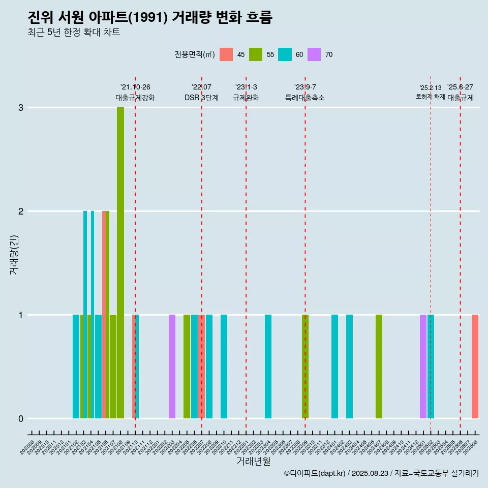 진위 서원 아파트(1991) 거래량 변화 흐름