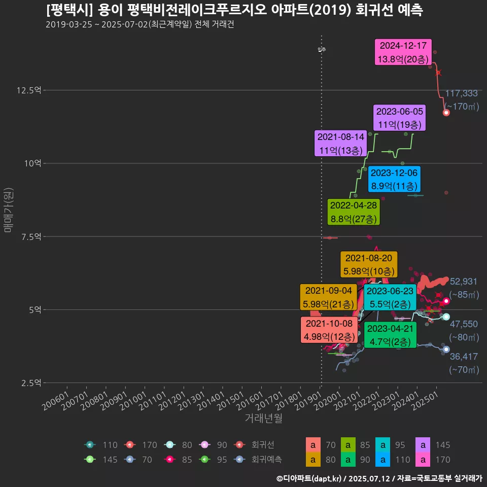 [평택시] 용이 평택비전레이크푸르지오 아파트(2019) 회귀선 예측