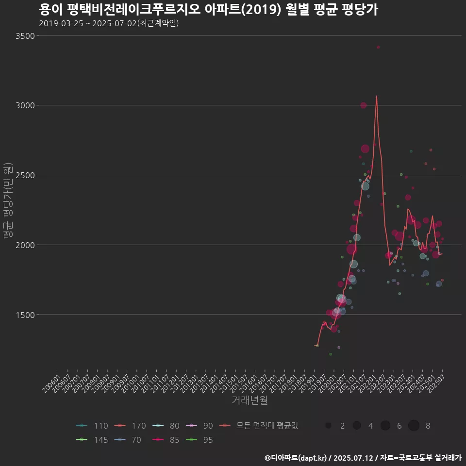 용이 평택비전레이크푸르지오 아파트(2019) 월별 평균 평당가