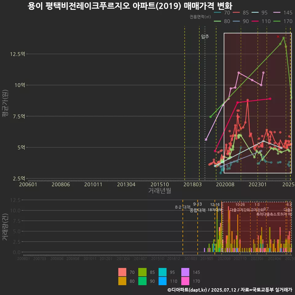 용이 평택비전레이크푸르지오 아파트(2019) 매매가격 변화