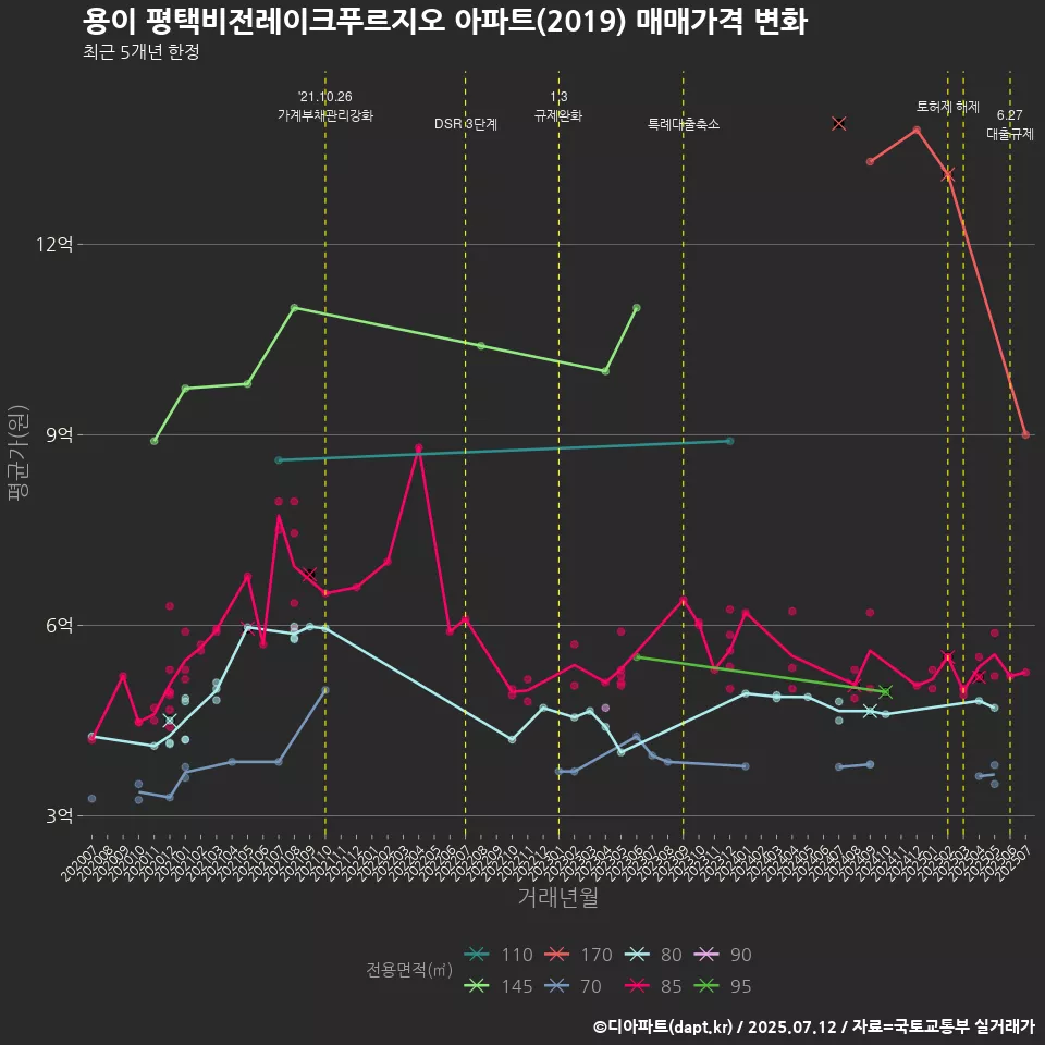 용이 평택비전레이크푸르지오 아파트(2019) 매매가격 변화