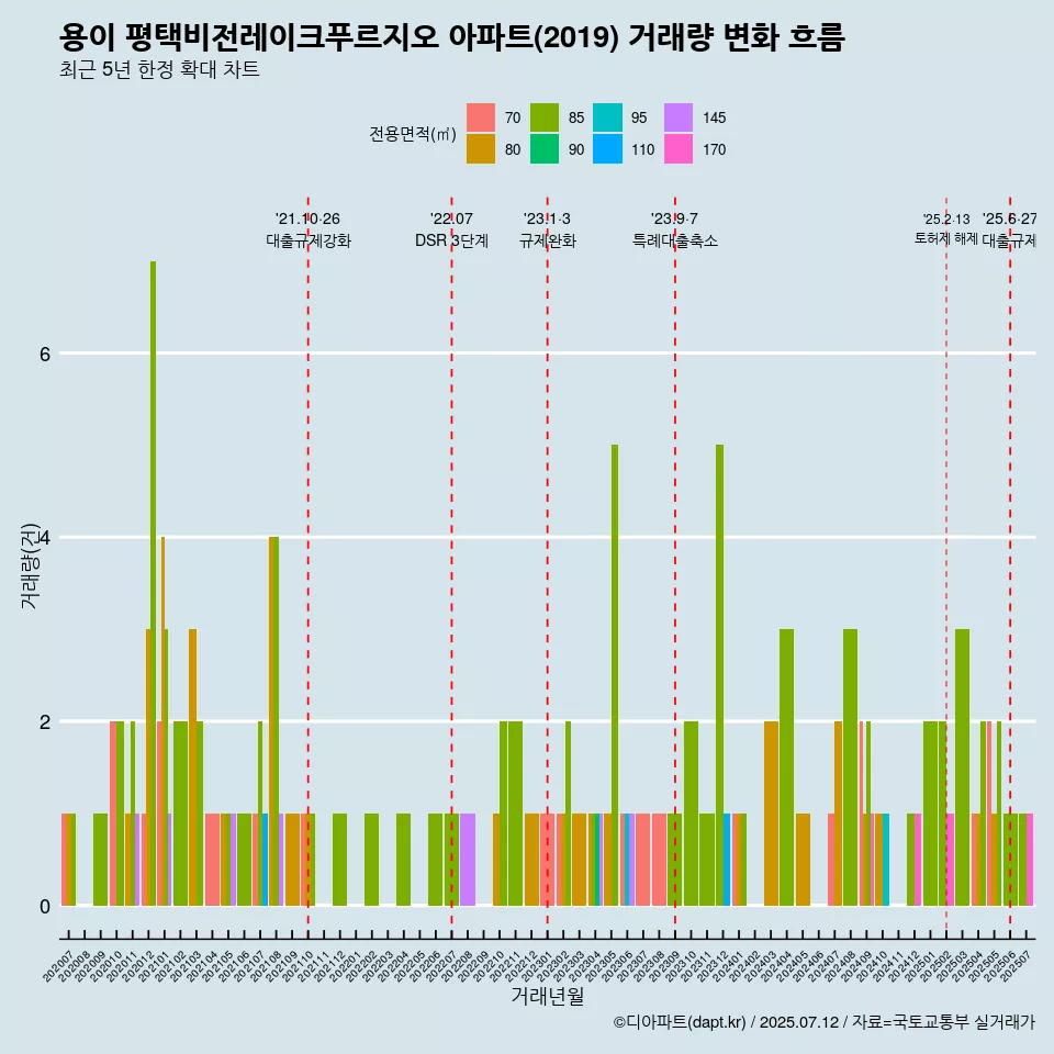 용이 평택비전레이크푸르지오 아파트(2019) 거래량 변화 흐름