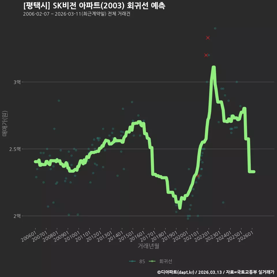 [평택시] SK비전 아파트(2003) 회귀선 예측