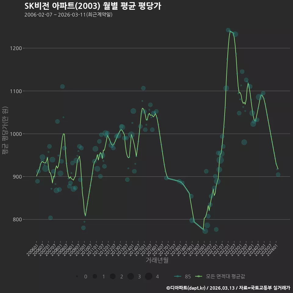 SK비전 아파트(2003) 월별 평균 평당가
