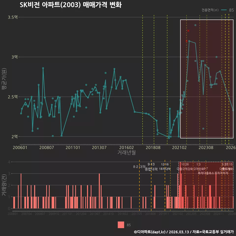 SK비전 아파트(2003) 매매가격 변화