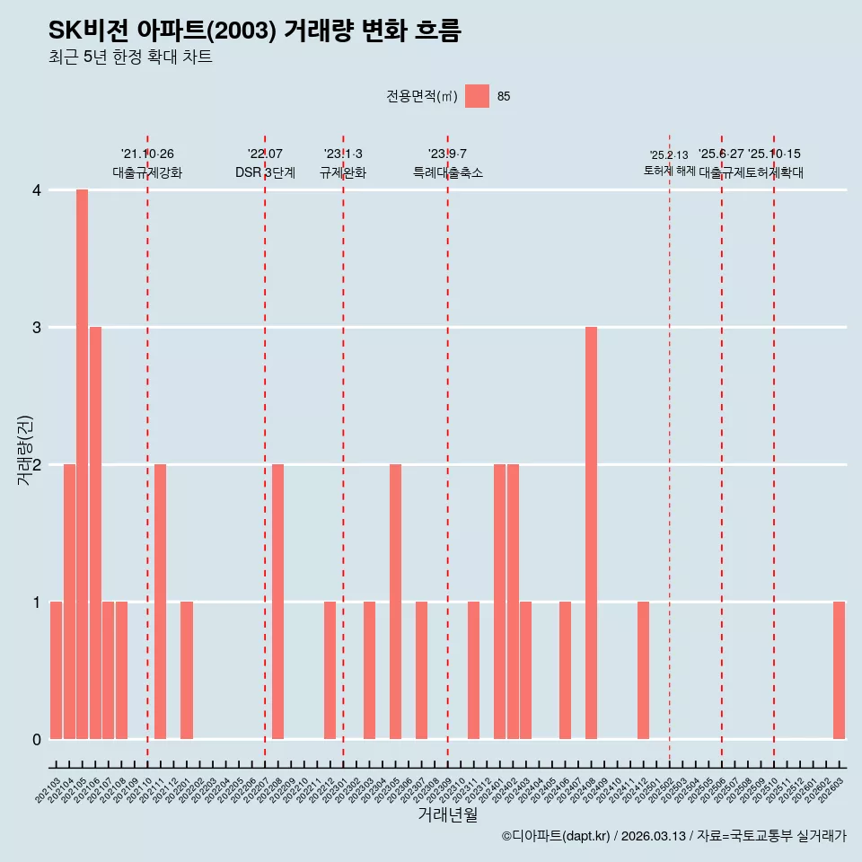 SK비전 아파트(2003) 거래량 변화 흐름