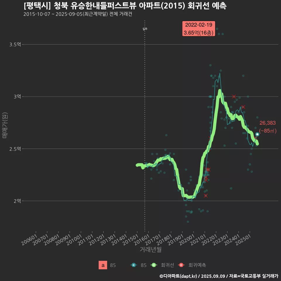 [평택시] 청북 유승한내들퍼스트뷰 아파트(2015) 회귀선 예측