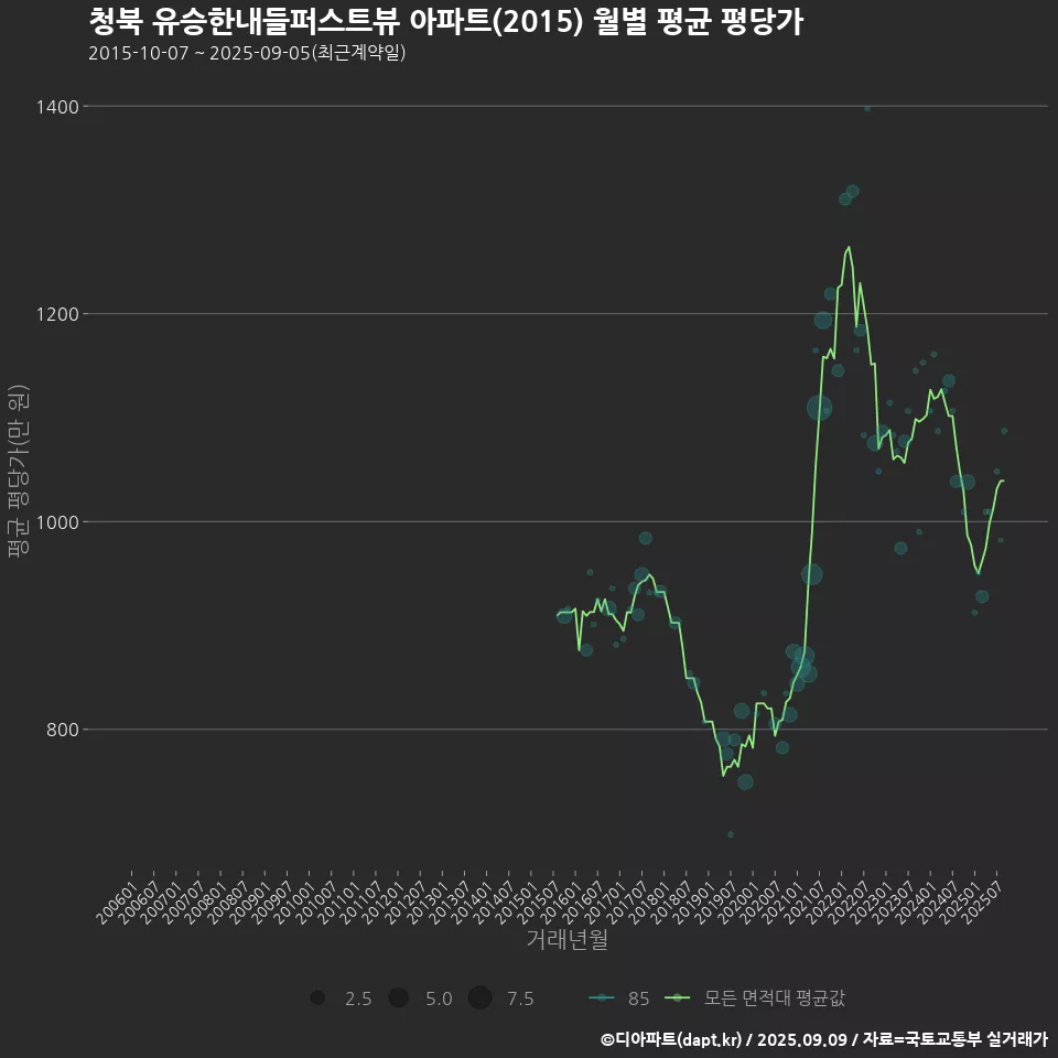 청북 유승한내들퍼스트뷰 아파트(2015) 월별 평균 평당가