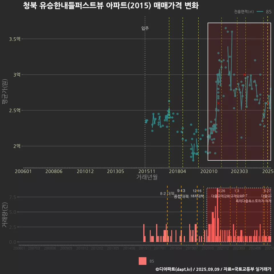 청북 유승한내들퍼스트뷰 아파트(2015) 매매가격 변화