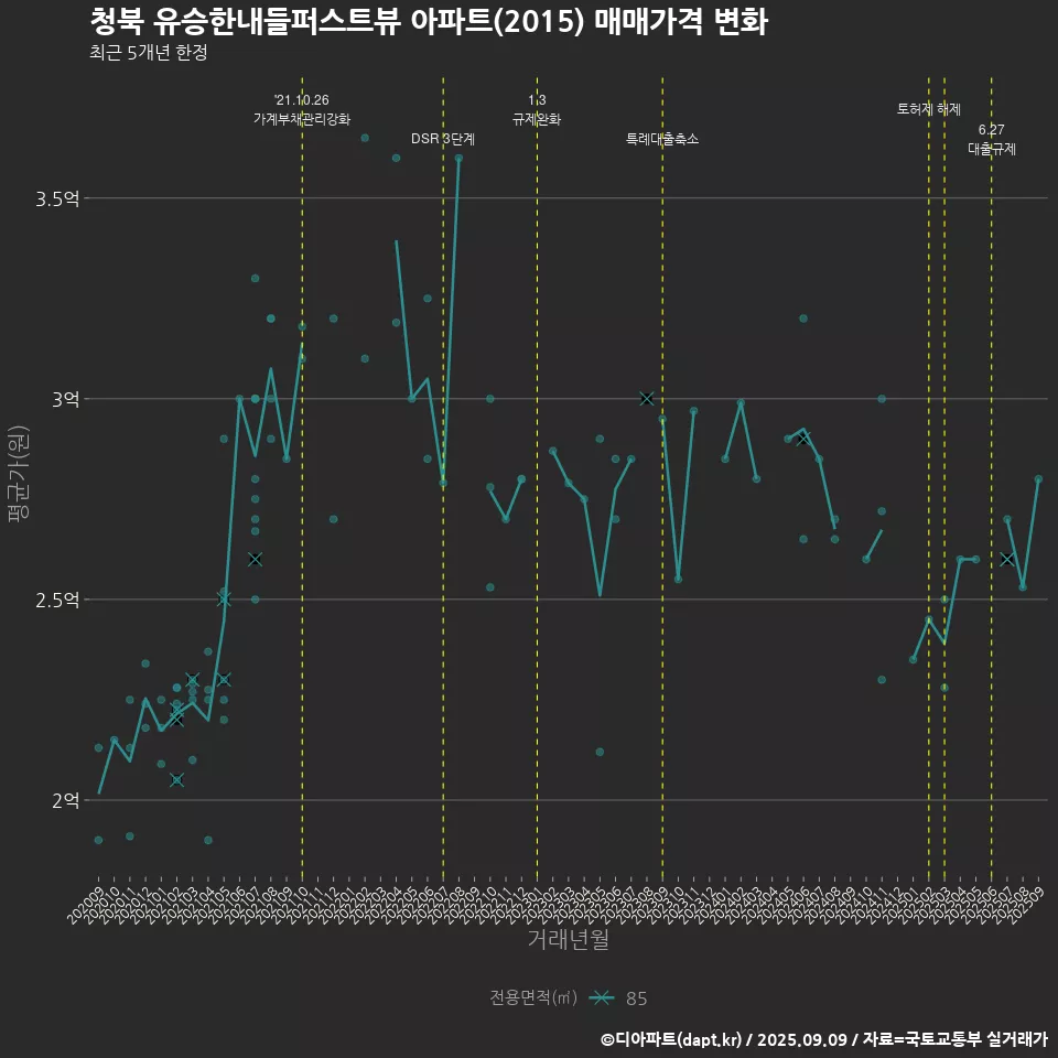 청북 유승한내들퍼스트뷰 아파트(2015) 매매가격 변화