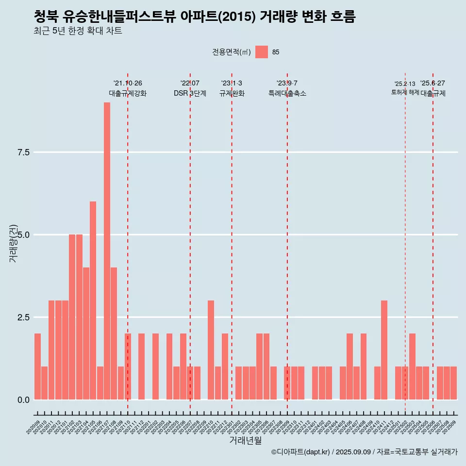 청북 유승한내들퍼스트뷰 아파트(2015) 거래량 변화 흐름