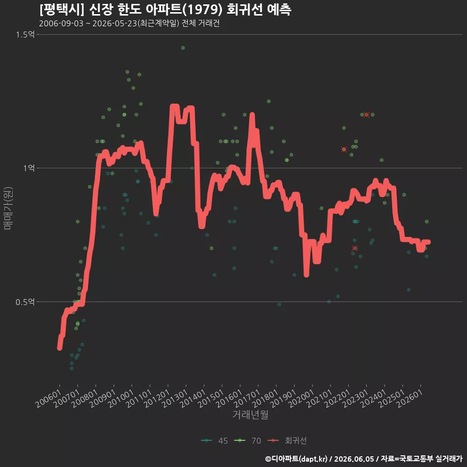 [평택시] 신장 한도 아파트(1979) 회귀선 예측