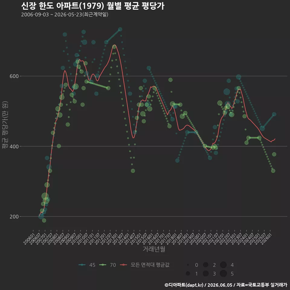 신장 한도 아파트(1979) 월별 평균 평당가