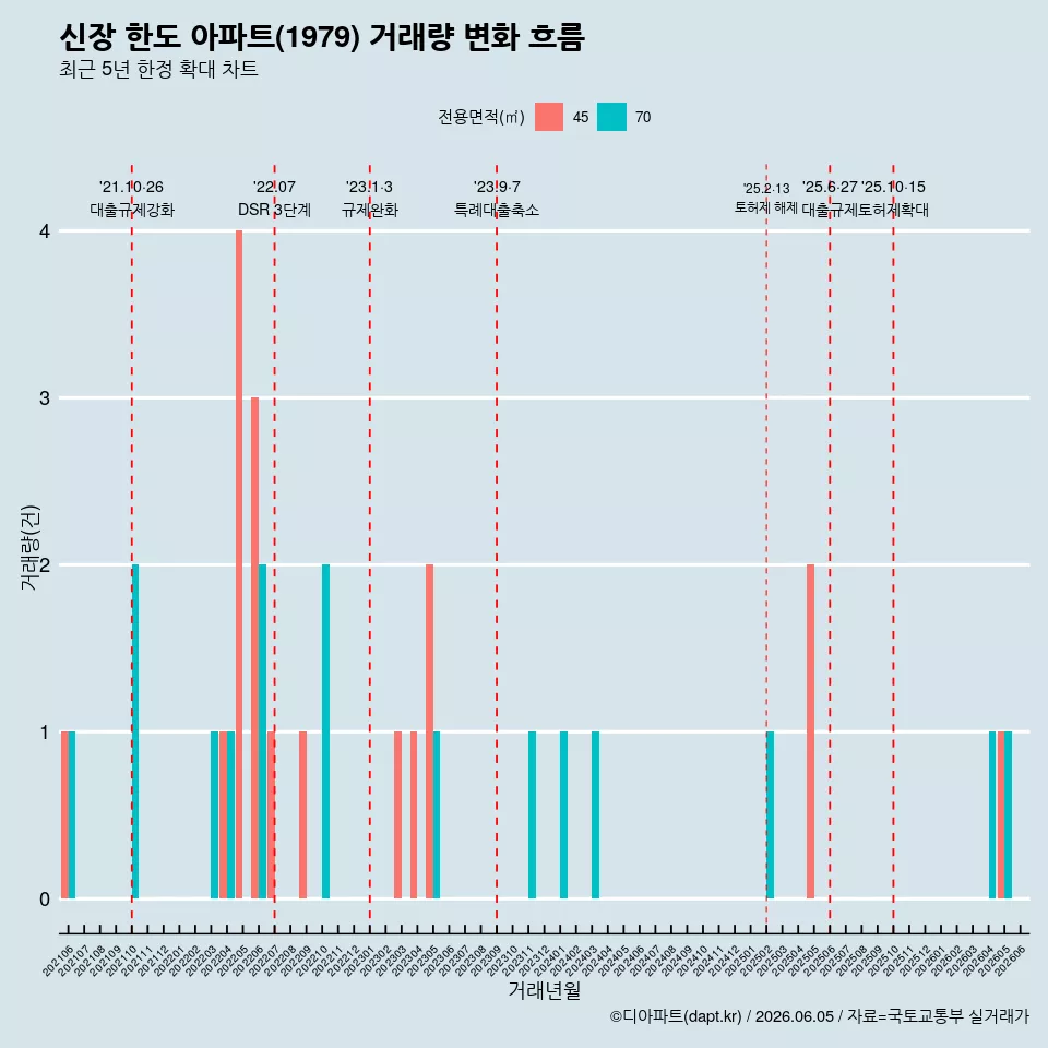 신장 한도 아파트(1979) 거래량 변화 흐름