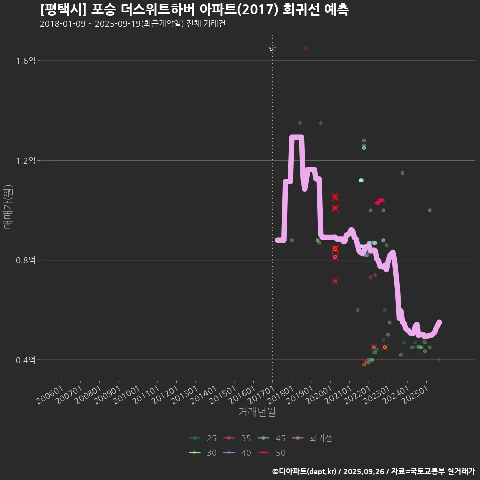 [평택시] 포승 더스위트하버 아파트(2017) 회귀선 예측