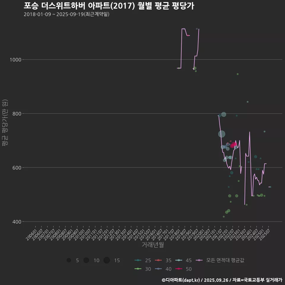 포승 더스위트하버 아파트(2017) 월별 평균 평당가