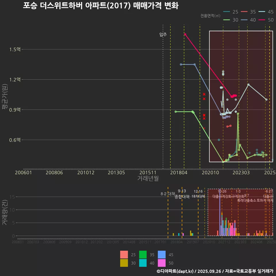 포승 더스위트하버 아파트(2017) 매매가격 변화