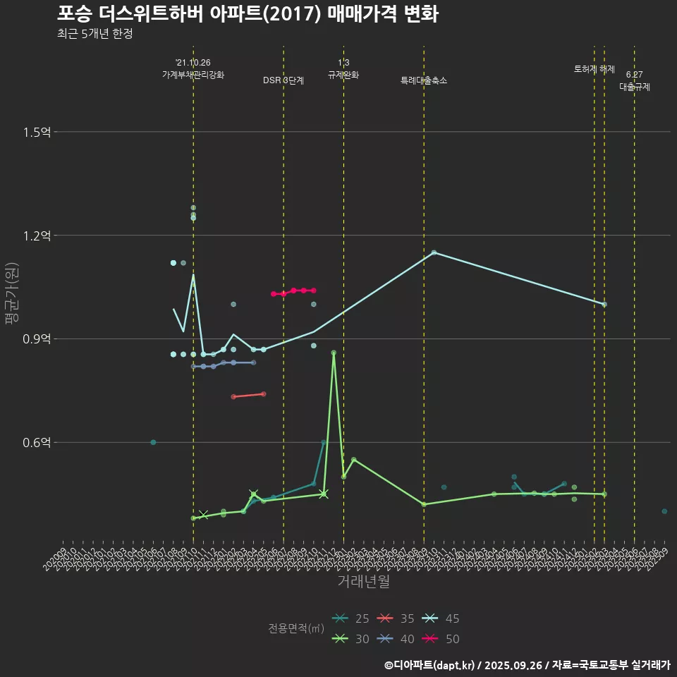 포승 더스위트하버 아파트(2017) 매매가격 변화
