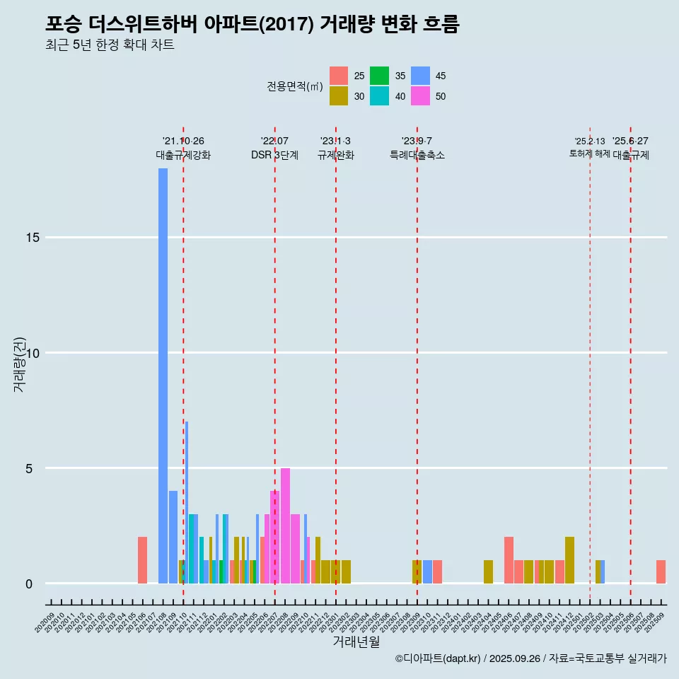 포승 더스위트하버 아파트(2017) 거래량 변화 흐름