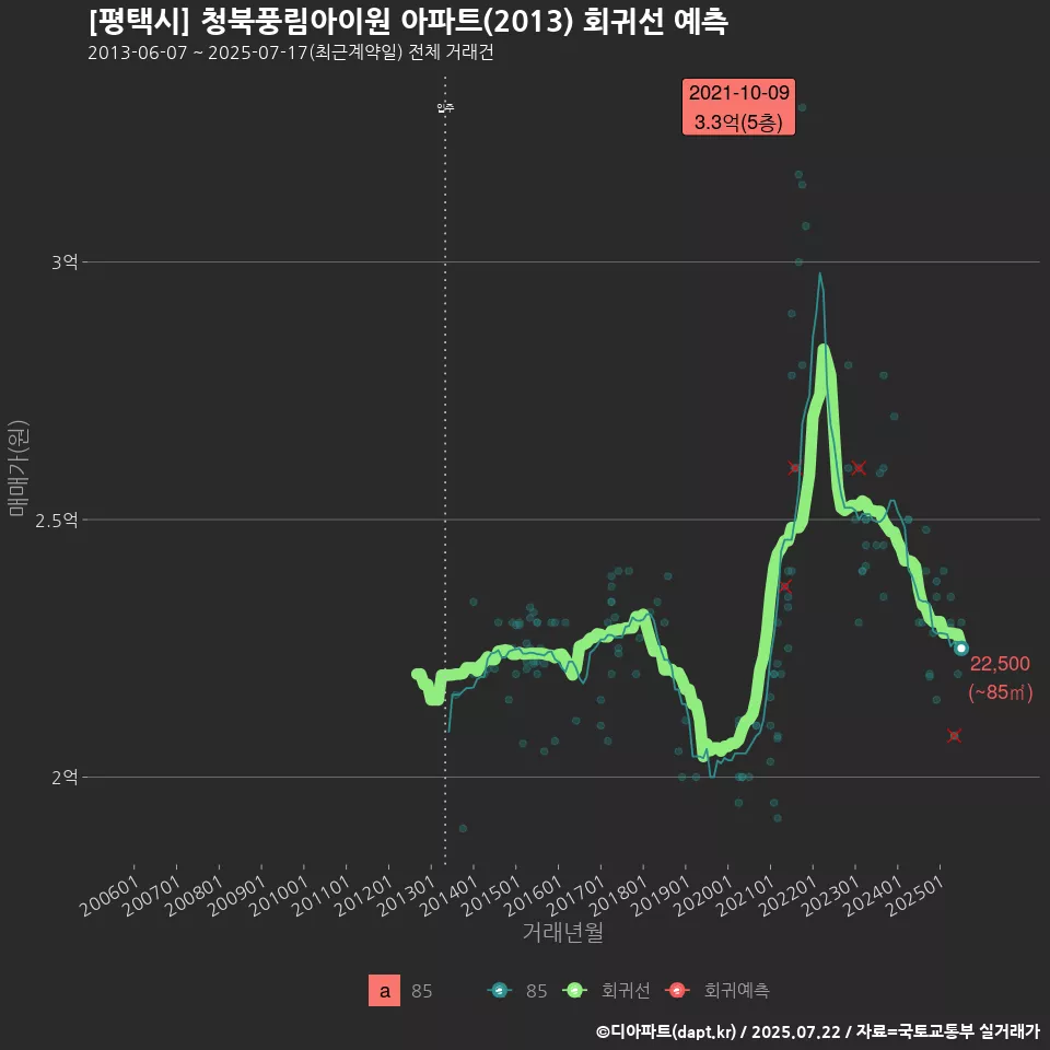 [평택시] 청북풍림아이원 아파트(2013) 회귀선 예측