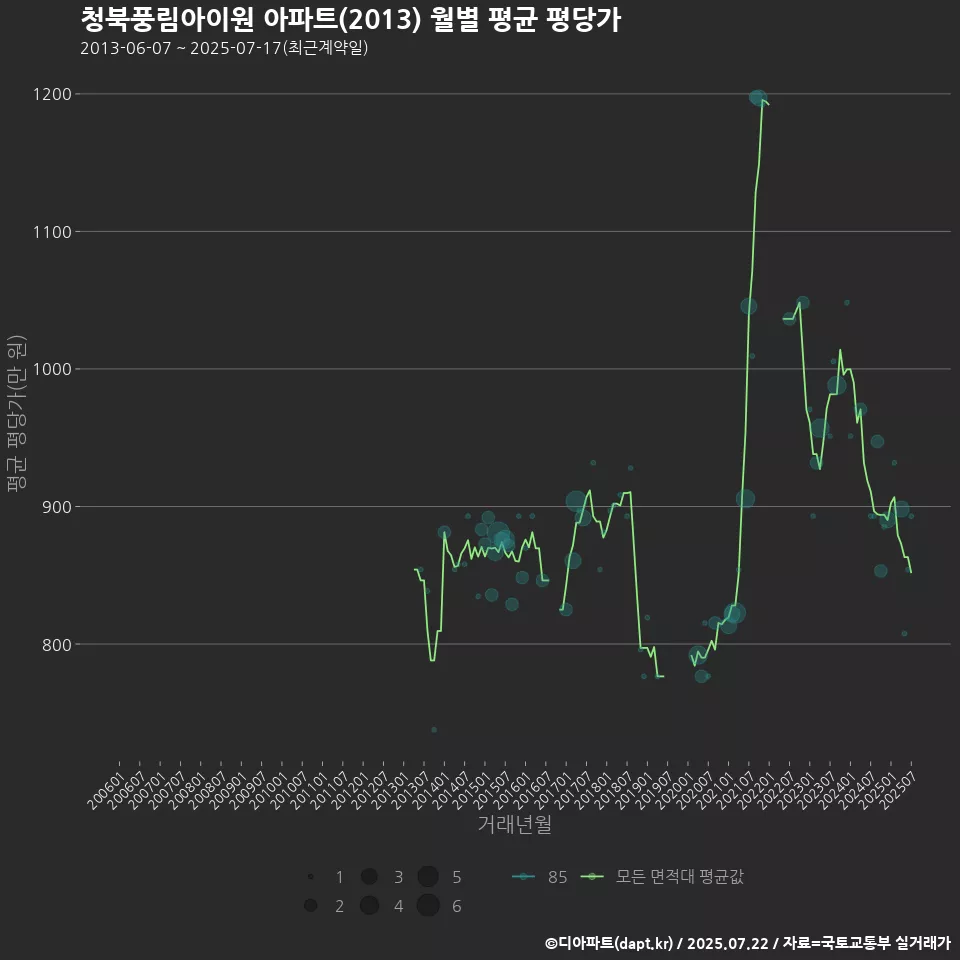 청북풍림아이원 아파트(2013) 월별 평균 평당가