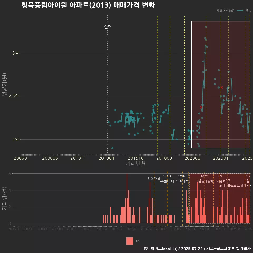 청북풍림아이원 아파트(2013) 매매가격 변화