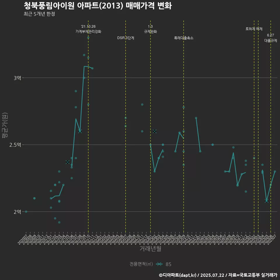 청북풍림아이원 아파트(2013) 매매가격 변화