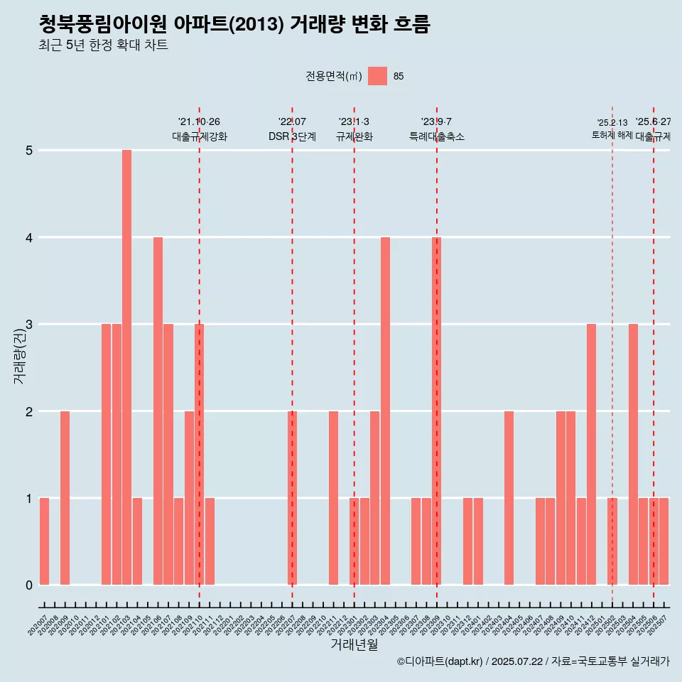청북풍림아이원 아파트(2013) 거래량 변화 흐름