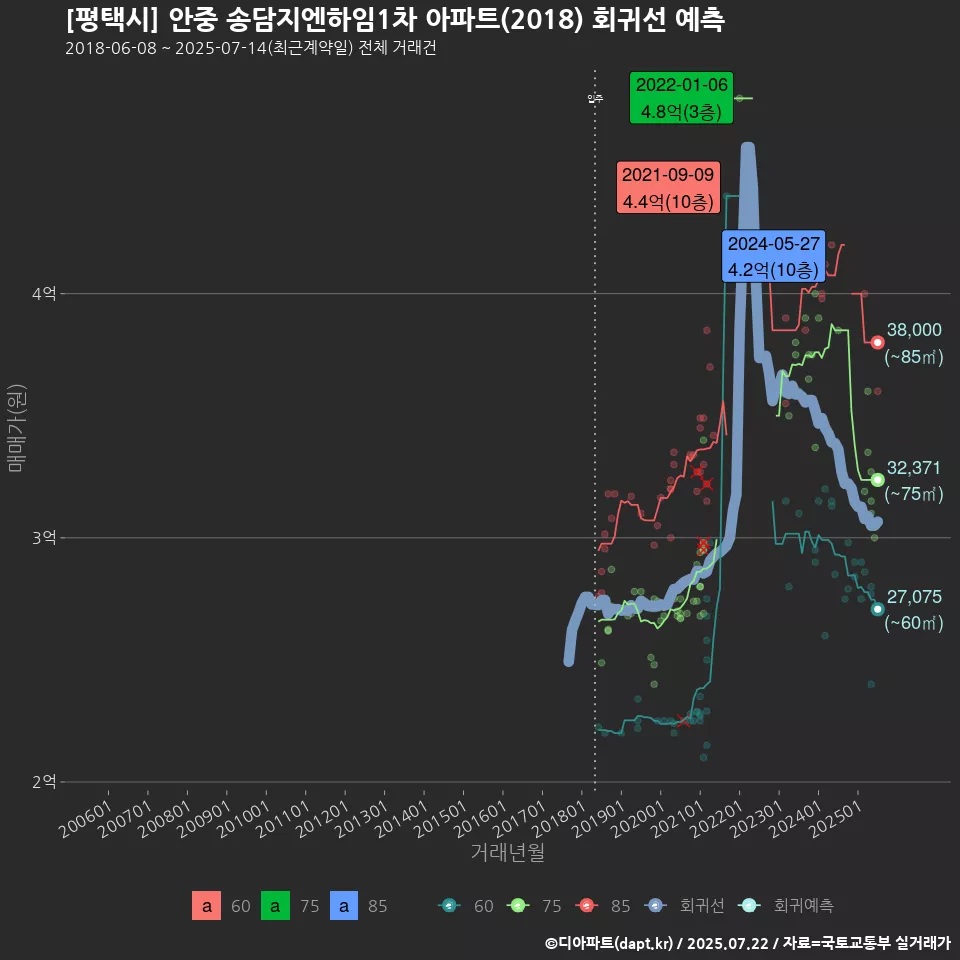 [평택시] 안중 송담지엔하임1차 아파트(2018) 회귀선 예측