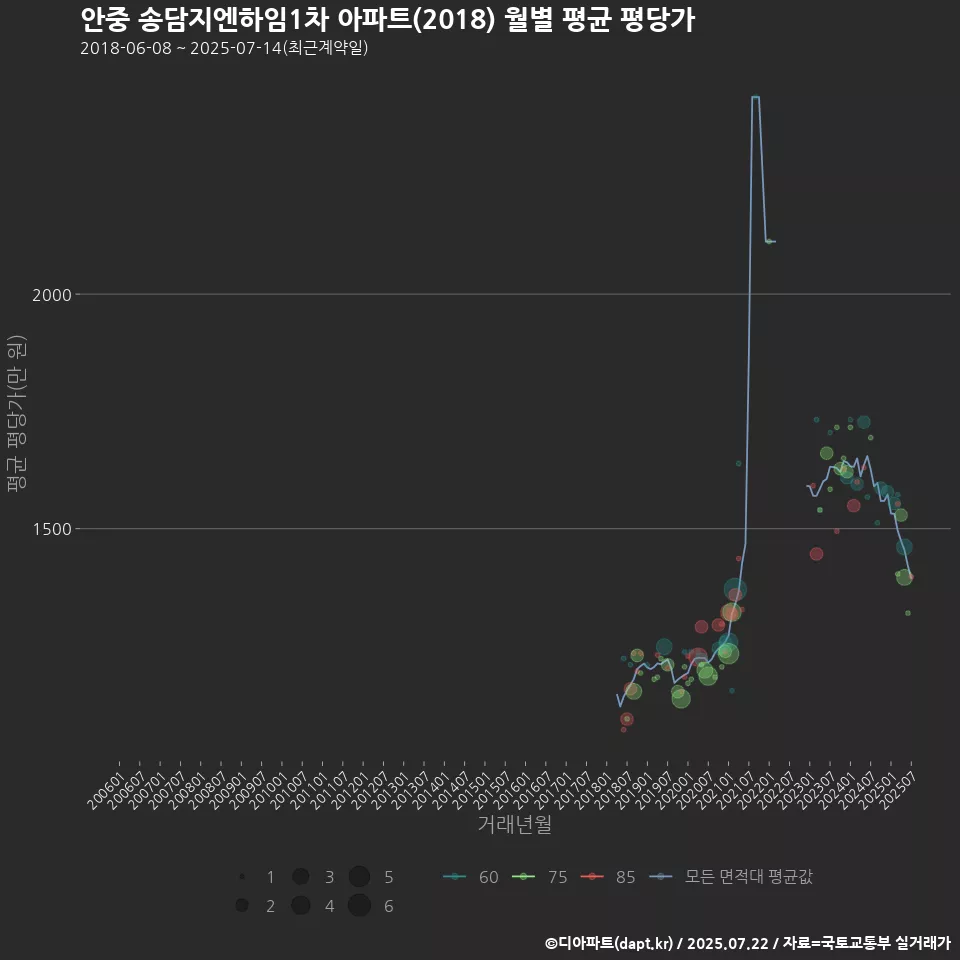 안중 송담지엔하임1차 아파트(2018) 월별 평균 평당가