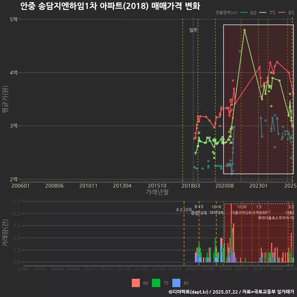 안중 송담지엔하임1차 아파트(2018) 매매가격 변화