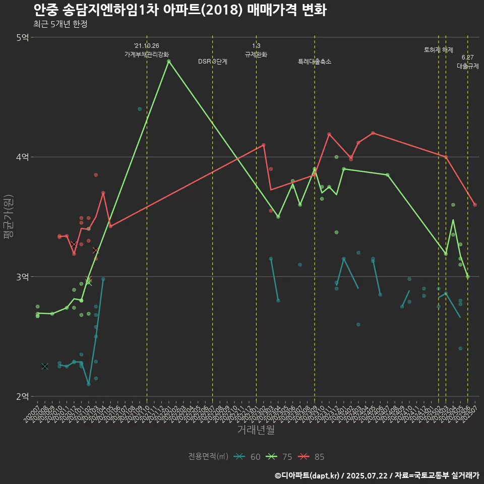 안중 송담지엔하임1차 아파트(2018) 매매가격 변화