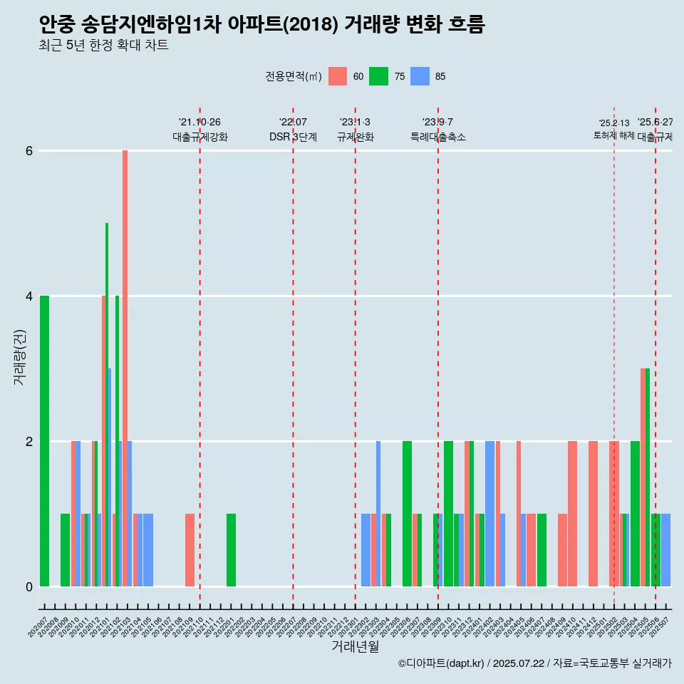 안중 송담지엔하임1차 아파트(2018) 거래량 변화 흐름