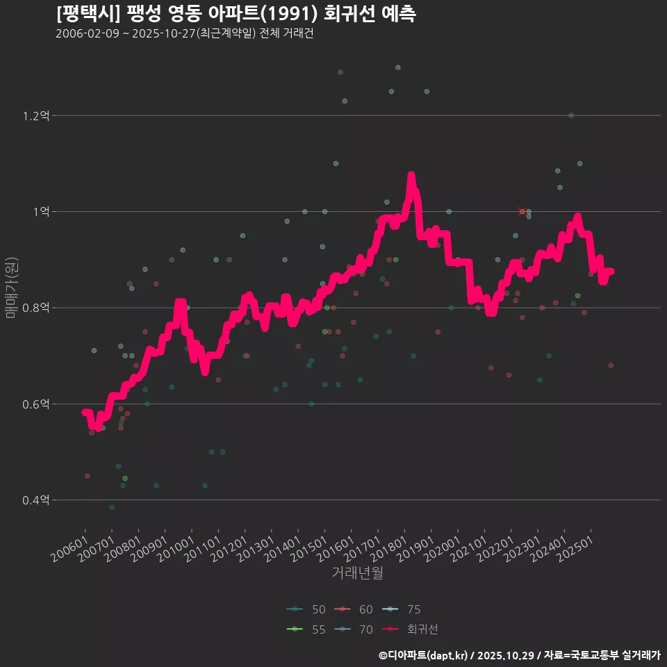 [평택시] 팽성 영동 아파트(1991) 회귀선 예측
