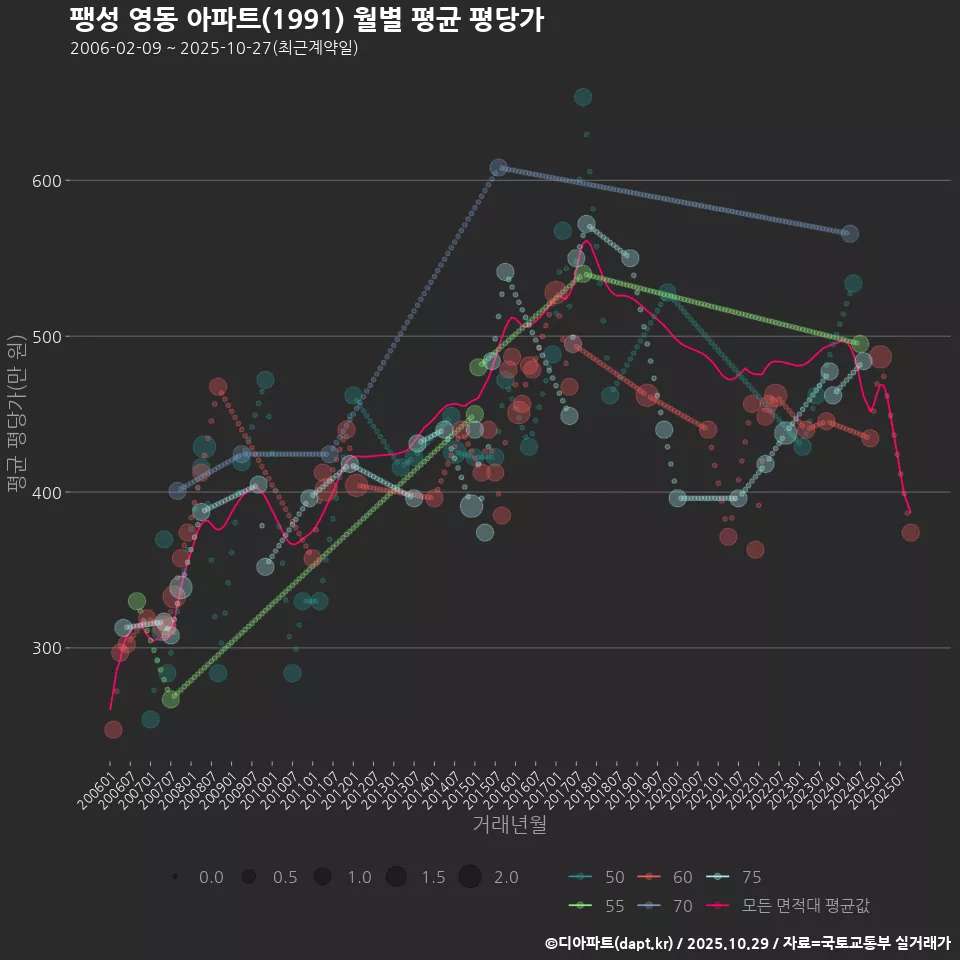 팽성 영동 아파트(1991) 월별 평균 평당가