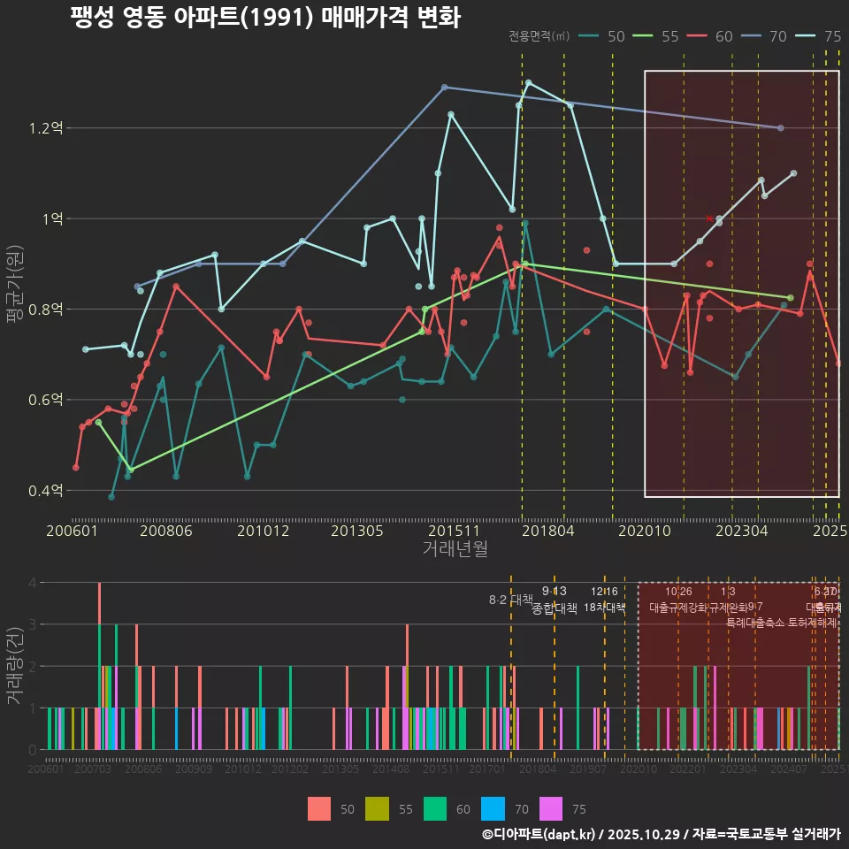 팽성 영동 아파트(1991) 매매가격 변화