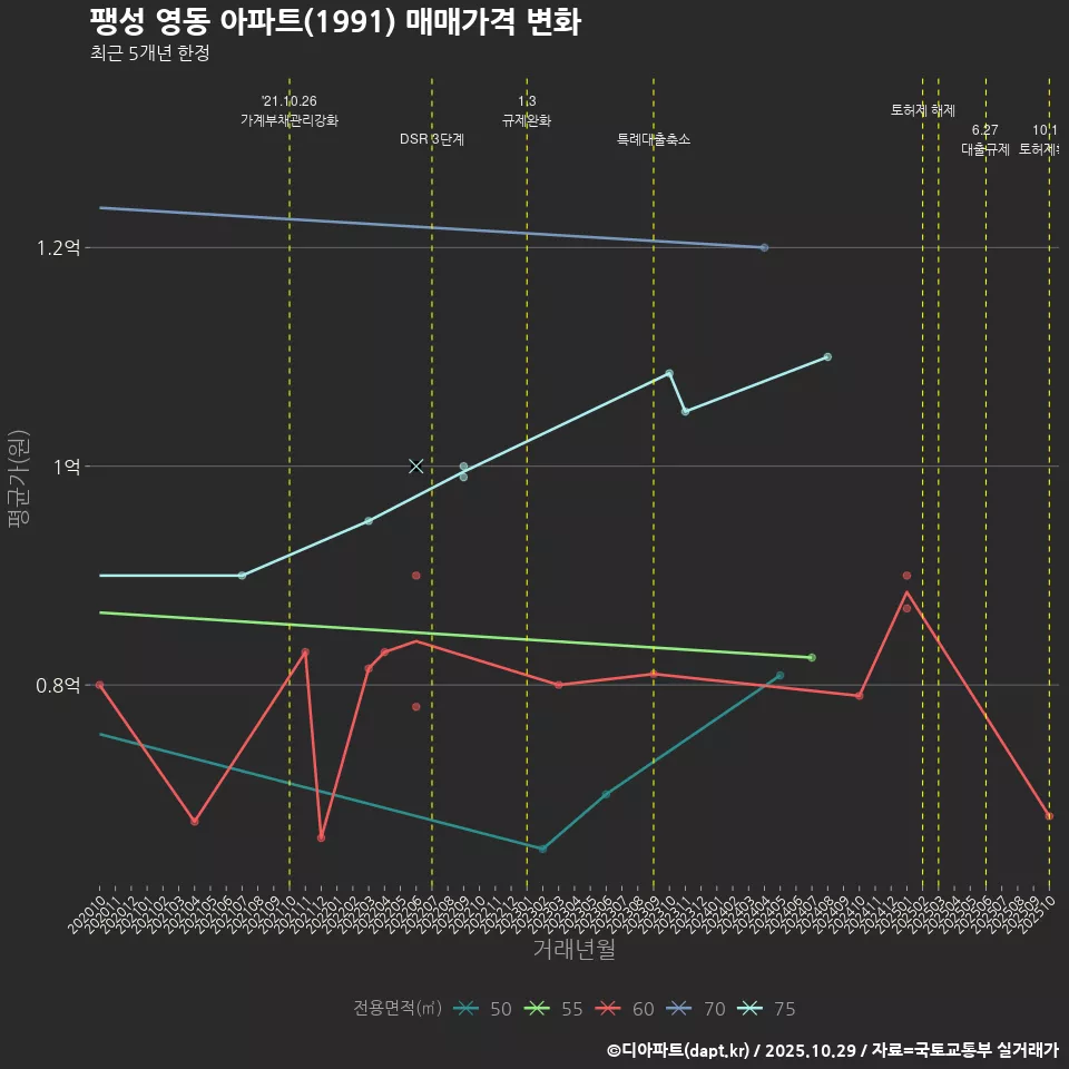 팽성 영동 아파트(1991) 매매가격 변화