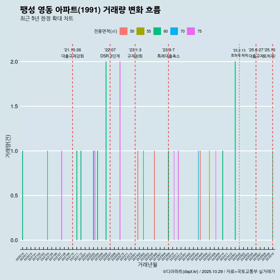 팽성 영동 아파트(1991) 거래량 변화 흐름