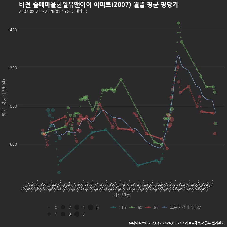 비전 솔매마을한일유앤아이 아파트(2007) 월별 평균 평당가
