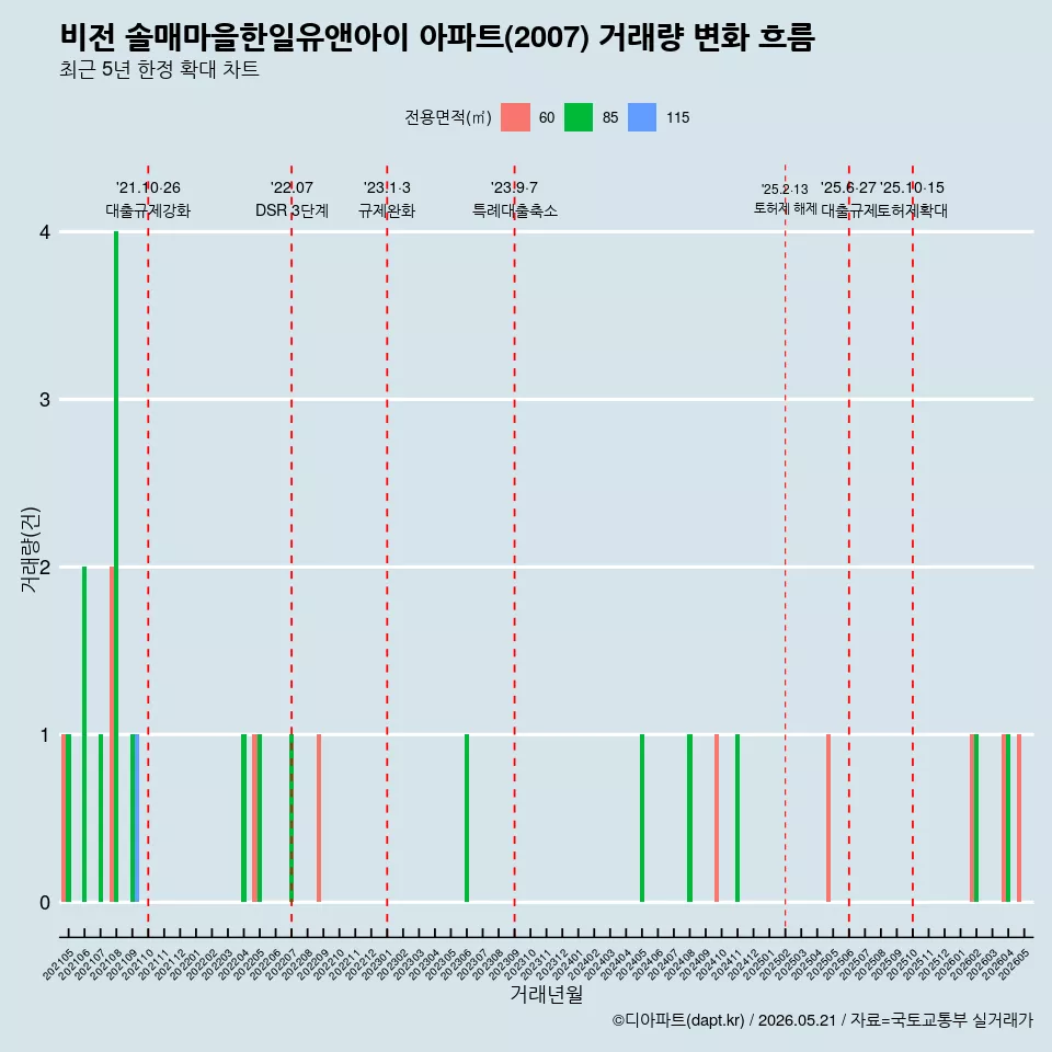 비전 솔매마을한일유앤아이 아파트(2007) 거래량 변화 흐름