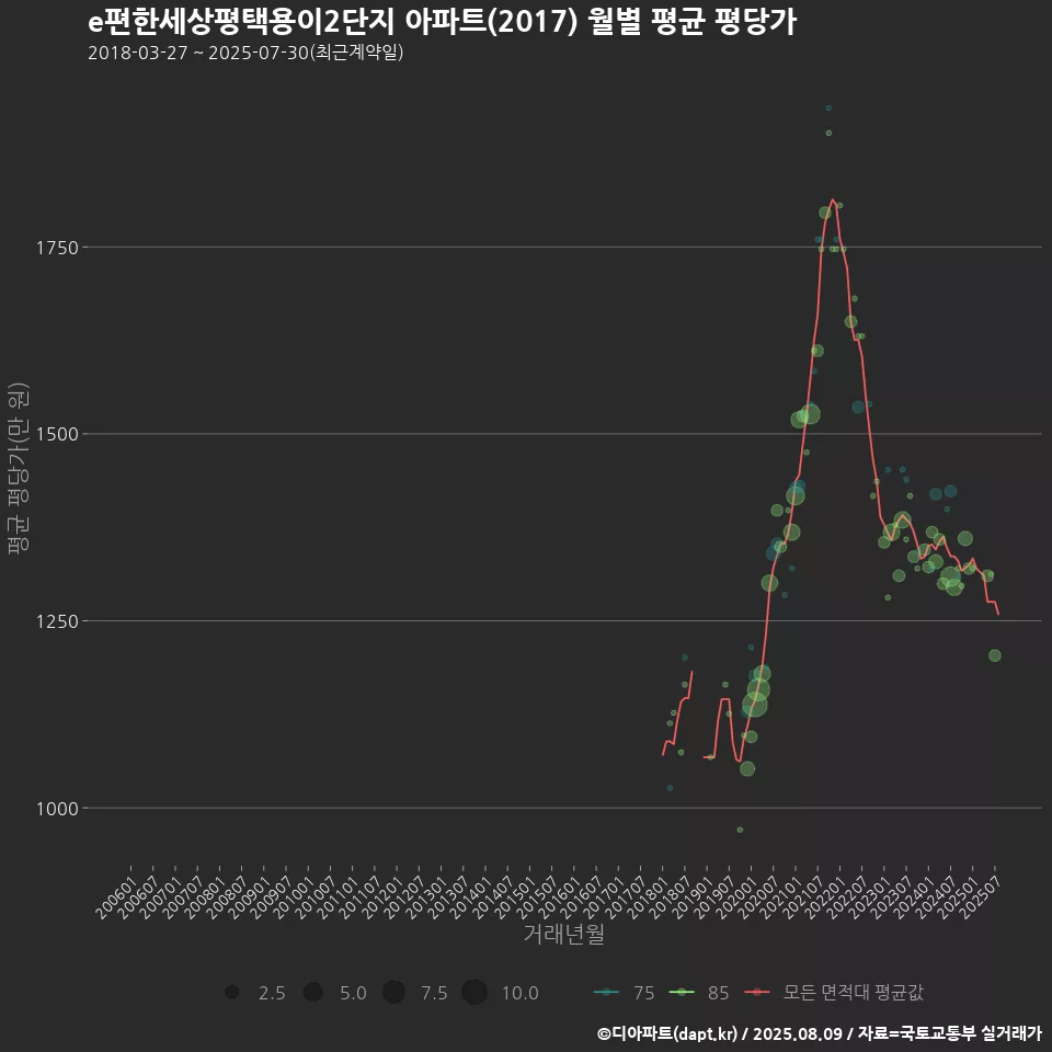 e편한세상평택용이2단지 아파트(2017) 월별 평균 평당가