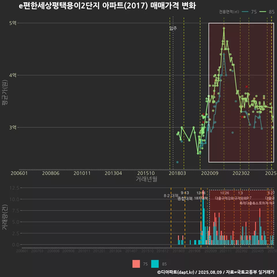 e편한세상평택용이2단지 아파트(2017) 매매가격 변화