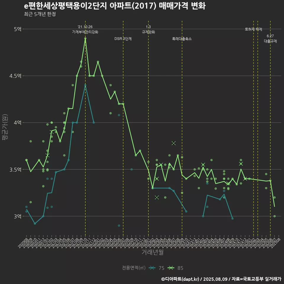 e편한세상평택용이2단지 아파트(2017) 매매가격 변화